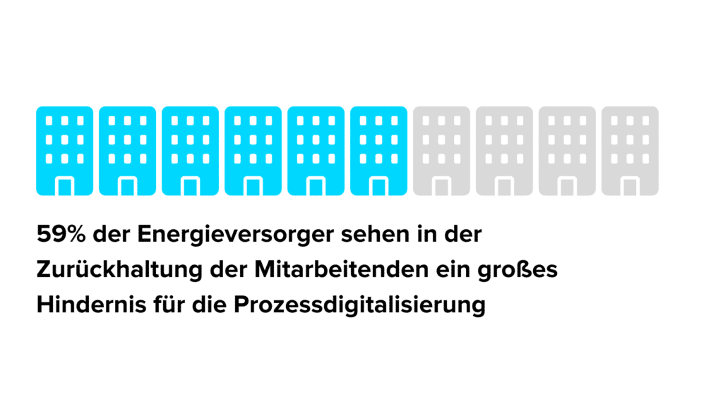 59% of energy suppliers see the reluctance of employees as a major obstacle to process digitalization