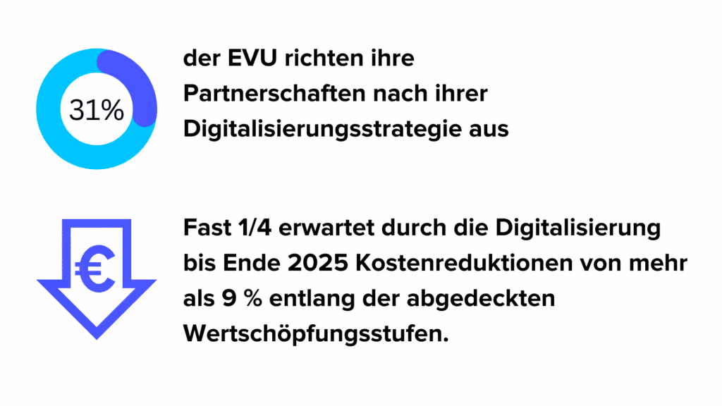 31% even align their partnerships with their digitalization strategy. There are good reasons for this, as almost a quarter of energy suppliers expect digitalization to result in cost reductions of more than 9% along the value creation stages covered by the end of 2025.