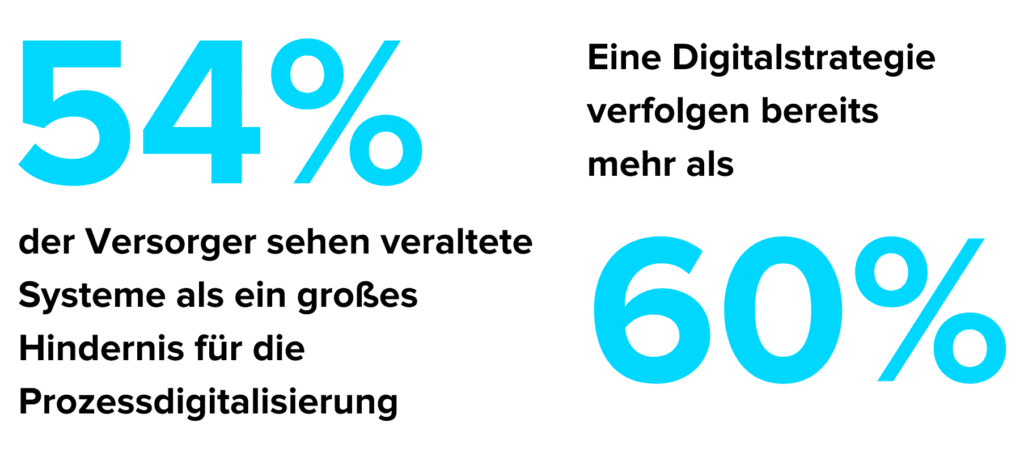 More than half of suppliers (54%) see outdated systems as a major obstacle to process digitalization, while more than 60% of energy suppliers are already pursuing a digital strategy.