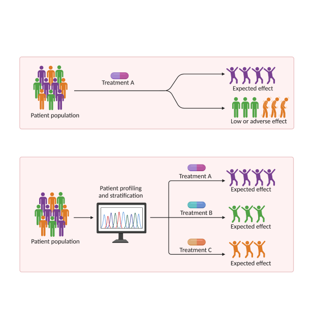 targeted therapies