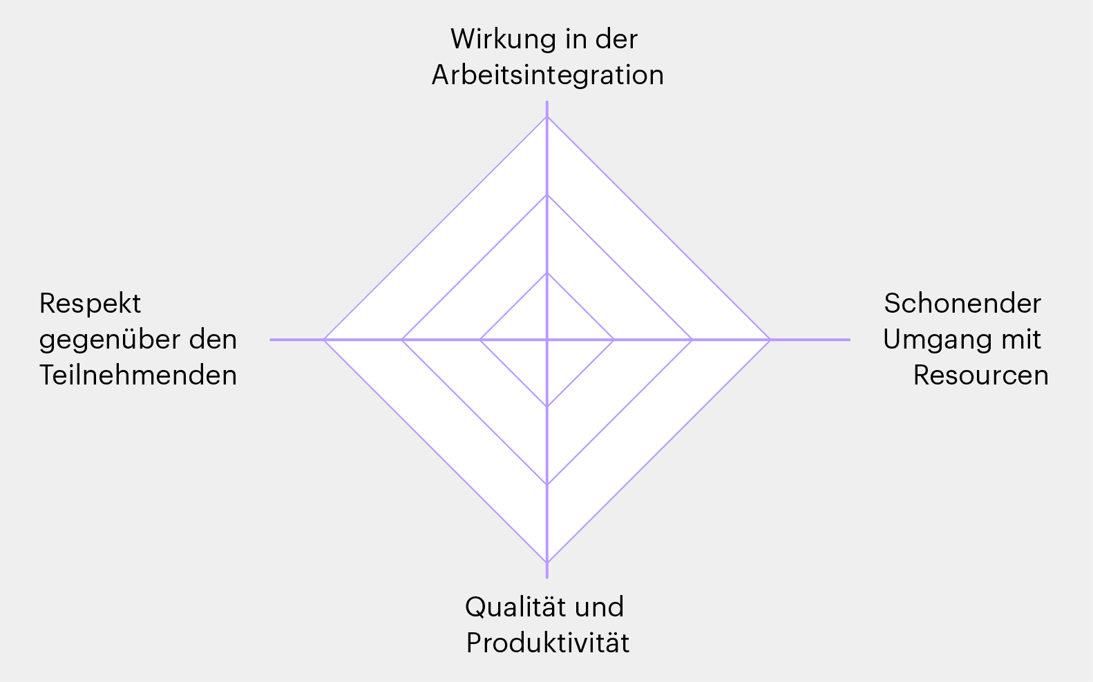 Grafik Werte