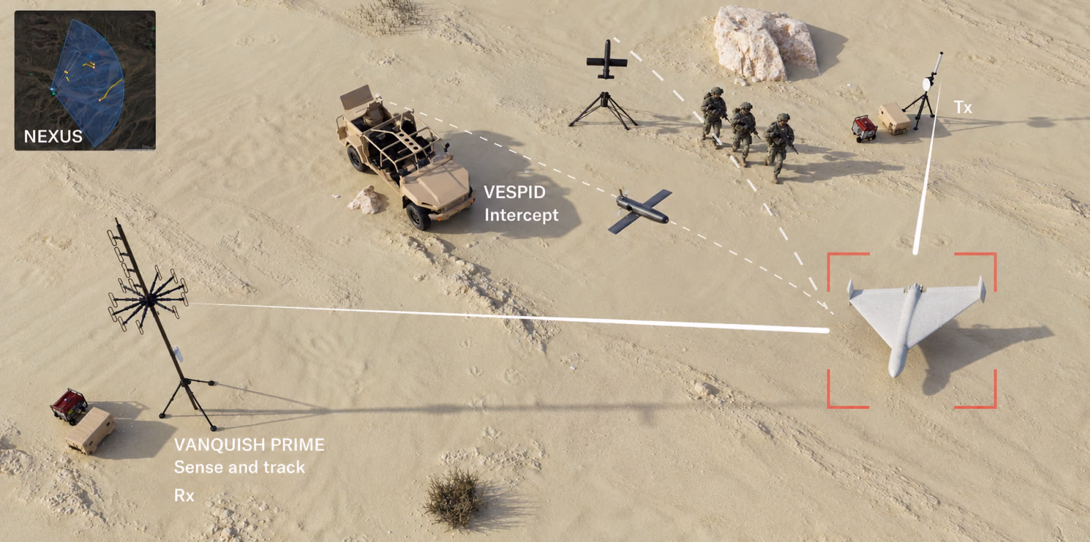 Concept of operations. A VANQUISH PRIME radar senses and tracks an incoming drone, NEXUS shows the track, and a VESPID launched near a light vehicle and a squad flies out to intercept it.