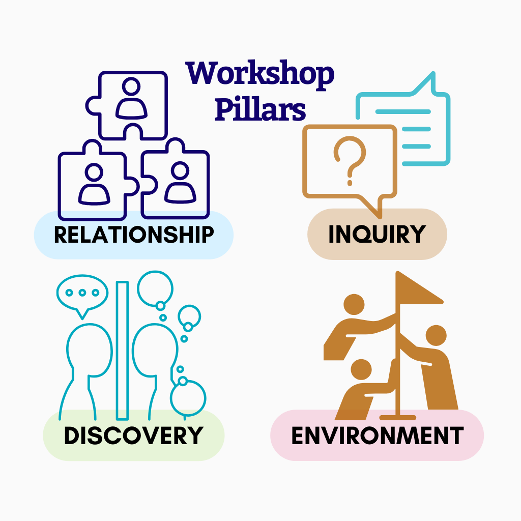 KitUp Workshop Pillars: Relationship, Inquiry, Discovery, Environment