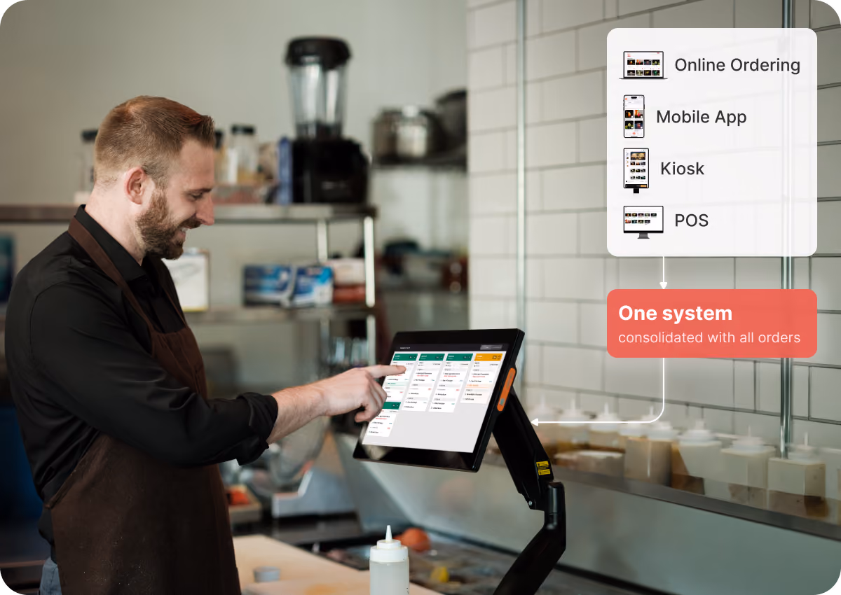 A man in a black shirt and brown apron using a touchscreen point-of-sale system in a kitchen setting, with a diagram showing integration of online ordering, mobile app, kiosk, and POS into one consolidated system.