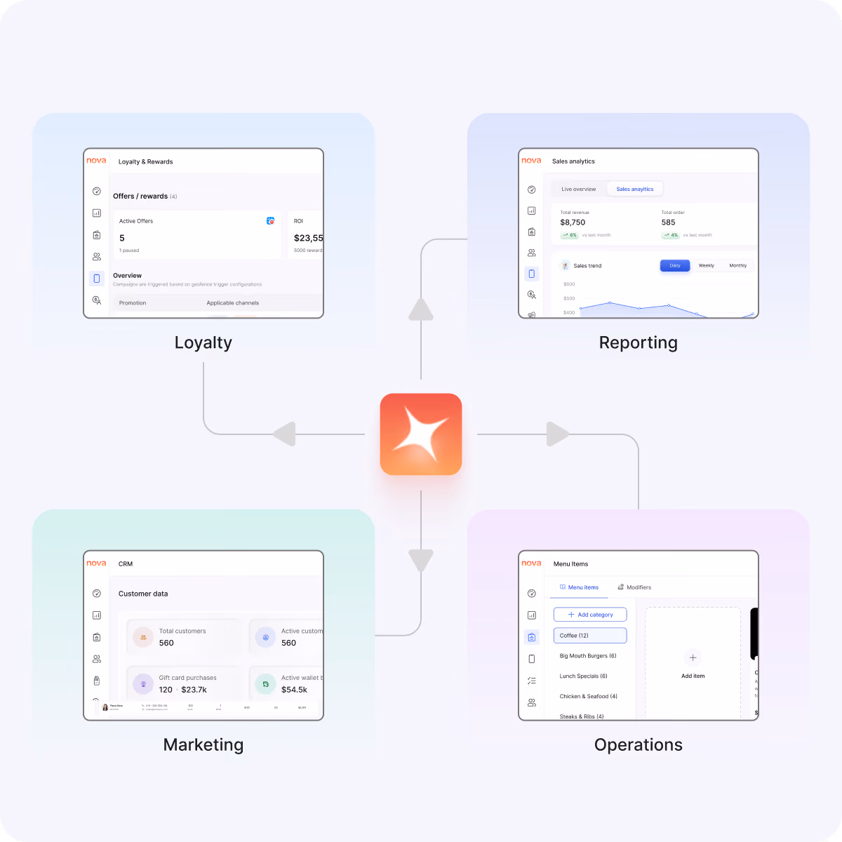 Dashboard graphic showing four connected panels around a central logo, each representing different functions: Loyalty with offer stats, Reporting with sales analytics, Marketing with customer data, and Operations with menu item management.