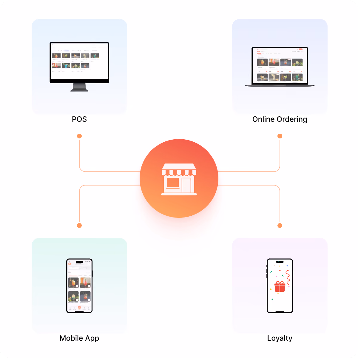 Diagram with a central icon of a store connected by lines to four rectangles each containing a digital device screen labeled POS, Online Ordering, Mobile App, and Loyalty, representing an integrated retail system.
