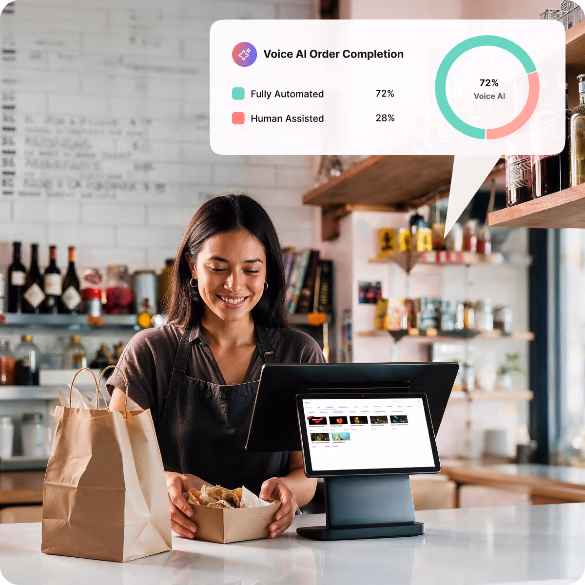 Smiling female cashier wearing an apron standing behind a counter with a takeaway paper bag and a food container, using a touchscreen point-of-sale system with a digital overlay showing Voice AI Order Completion stats: 72% fully automated, 28% human assisted.