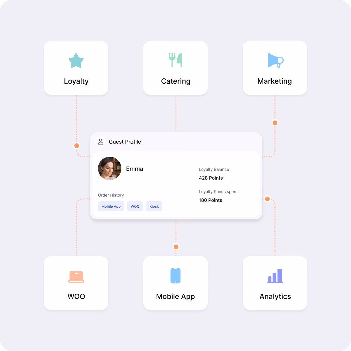 Diagram showing a guest profile named Emma at the center with loyalty balance of 428 points and 180 loyalty points spent. Surrounding icons labeled Loyalty, Catering, Marketing, WOO, Mobile App, and Analytics connect to the profile, illustrating integration of these services.