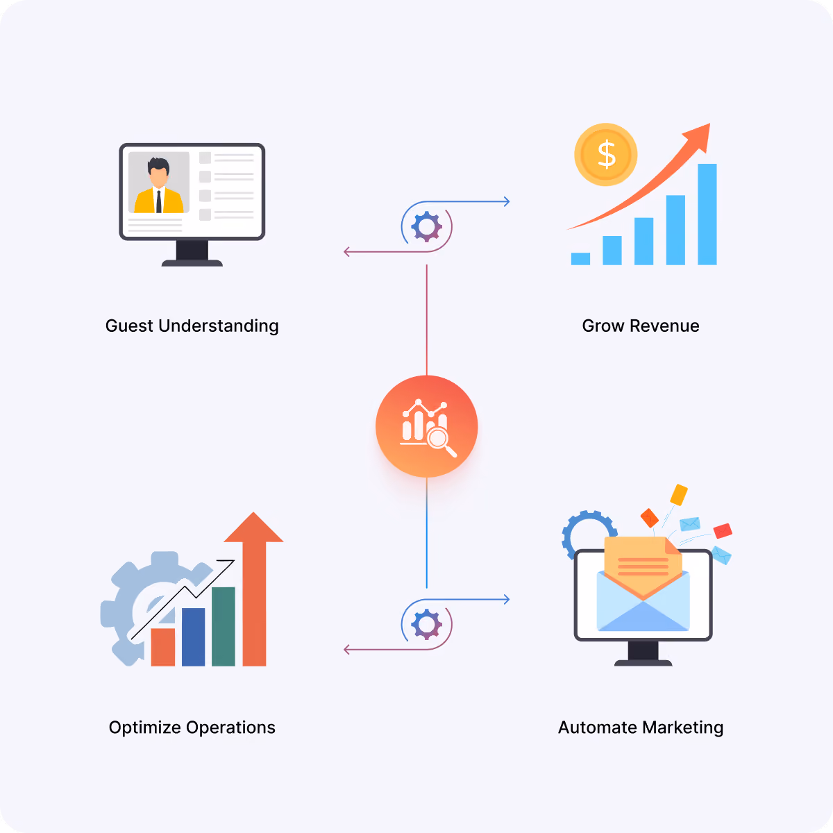 Diagram illustrating a central analytics icon connected by arrows and gears to four icons labeled Guest Understanding, Grow Revenue, Optimize Operations, and Automate Marketing, representing business process improvements.