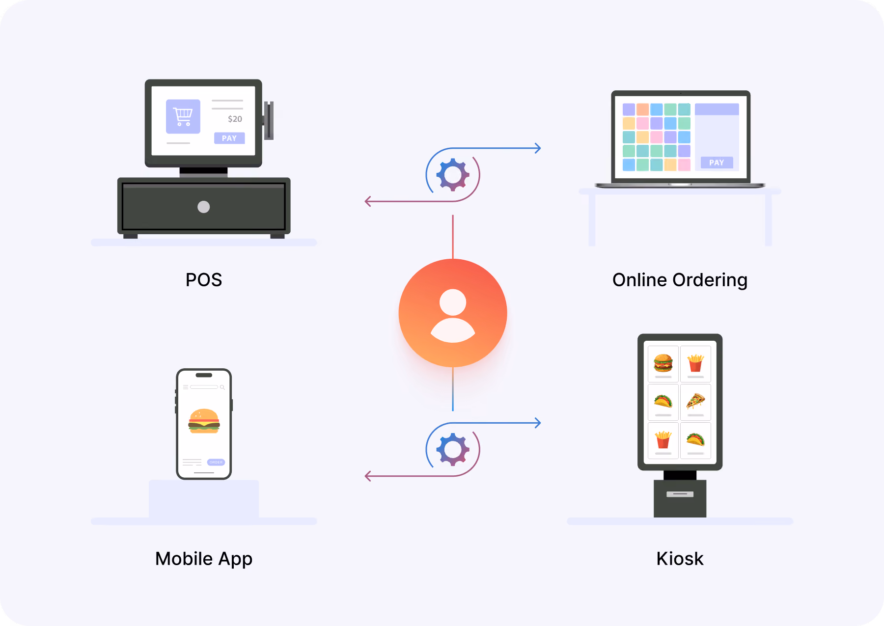 Diagram showing a central user icon linked by arrows to four devices labeled POS with a cash register, Online Ordering with a laptop, Mobile App with a smartphone showing a burger, and Kiosk with a touchscreen menu displaying food items.