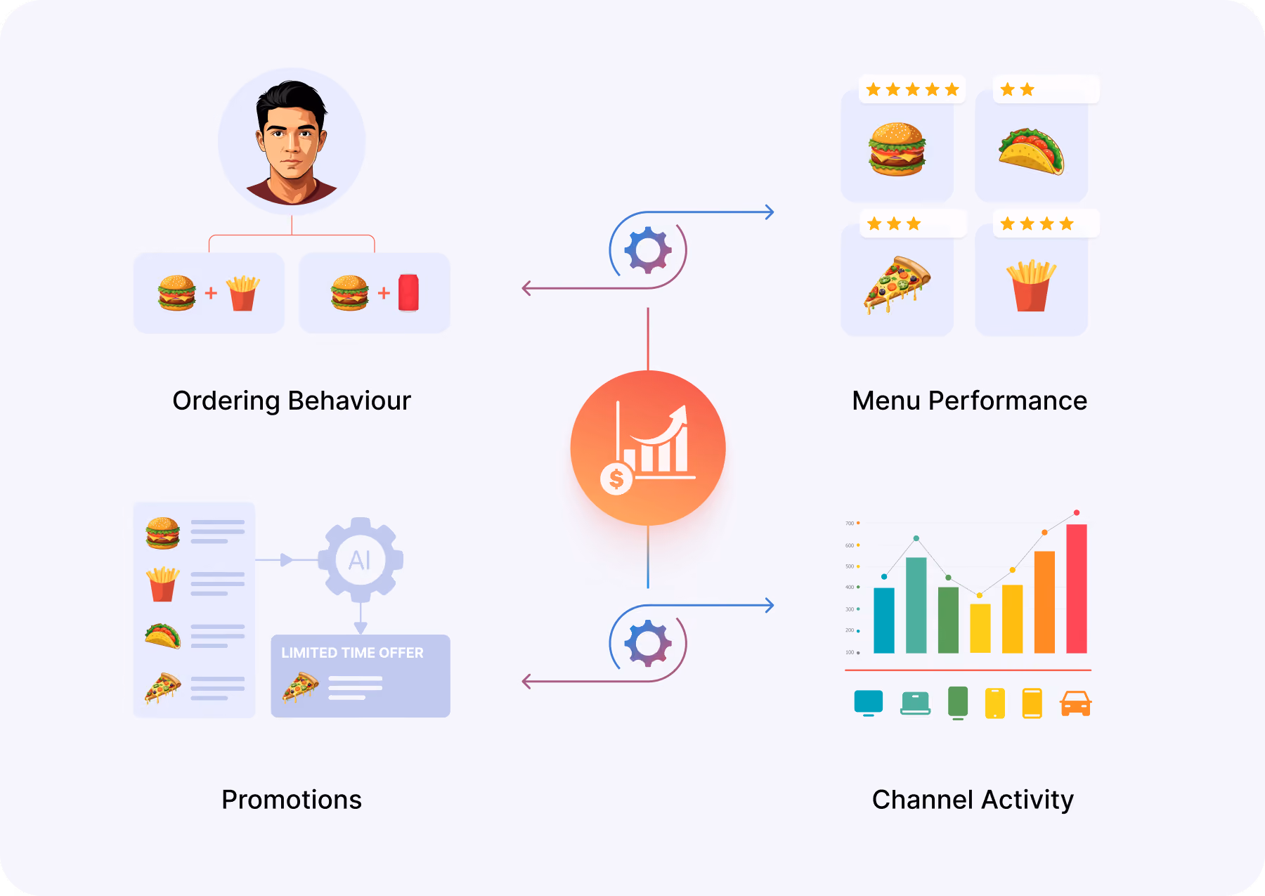 Diagram illustrating factors influencing sales performance with a central icon of increasing sales surrounded by ordering behavior, menu performance, promotions, and channel activity. Ordering behavior shows a person and food item combinations. Menu performance displays food items with star ratings. Promotions include an AI icon and limited-time offer on food. Channel activity shows a colored bar and line graph with various device icons.