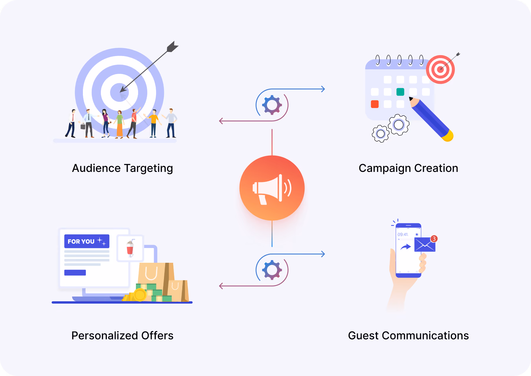 Diagram showing a central megaphone icon linked by arrows to four marketing concepts: Audience Targeting with people standing in front of a large target, Campaign Creation with a hand marking a calendar with a target, Personalized Offers showing an online shopping interface with bags and coins, and Guest Communications represented by a hand holding a smartphone with email notifications.