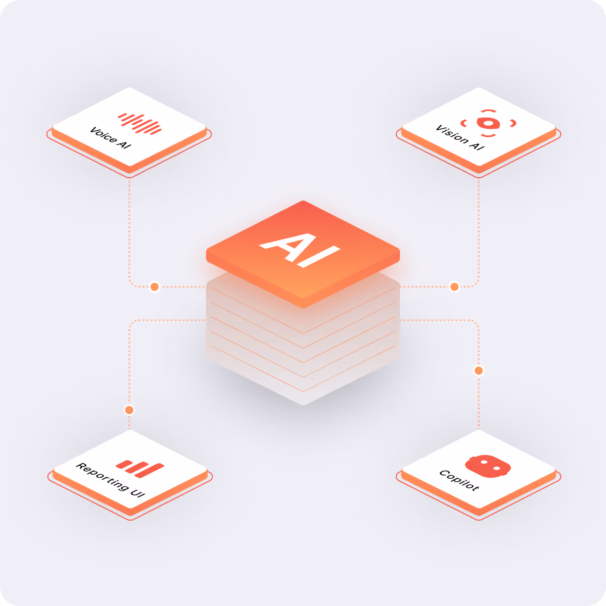 Central orange square labeled AI connected by dotted lines to four smaller white squares labeled Voice AI, Vision AI, Reporting UI, and Copilot, each with a corresponding icon.
