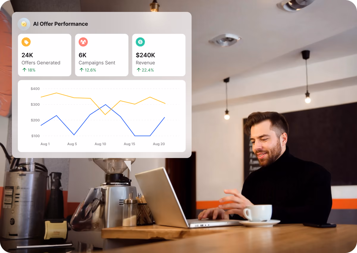 Man in a black sweater working on a laptop at a wooden table in a modern cafe with a cup of coffee, digital overlay showing AI offer performance metrics including 24K offers generated, 6K campaigns sent, and $240K revenue with corresponding percentage increases and a line chart.