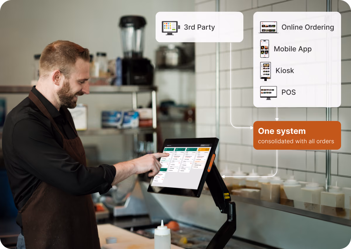 Man in a kitchen wearing a brown apron using a touchscreen point-of-sale system, with a graphic illustrating integration of third-party services like online ordering, mobile app, kiosk, and POS into one consolidated system.