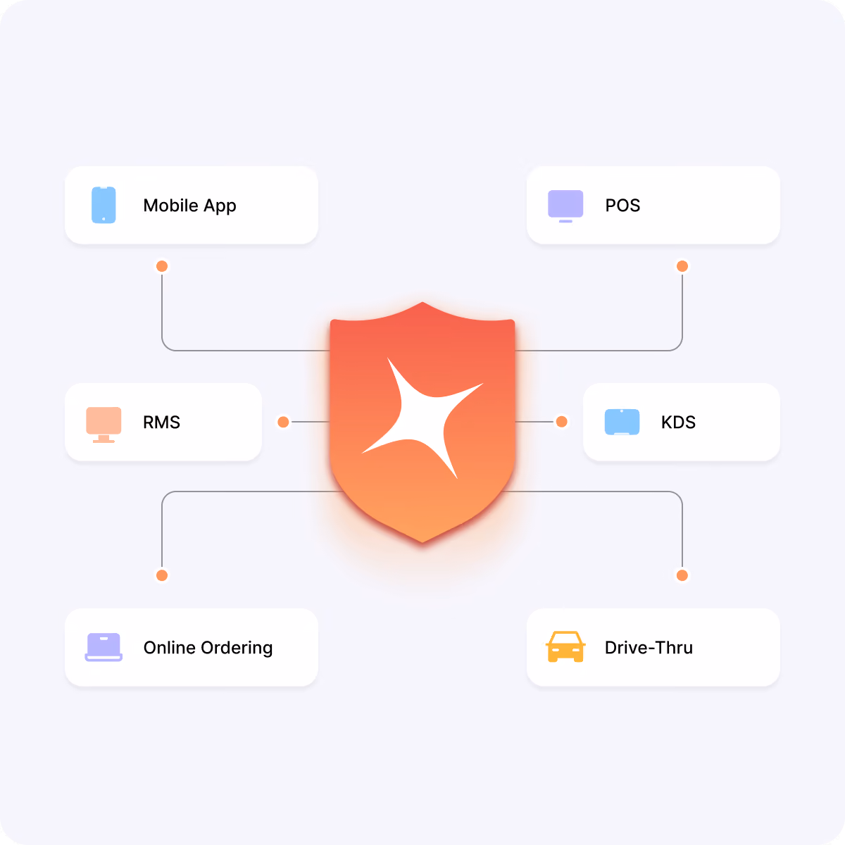 Central orange shield icon connected by lines to six white cards labeled Mobile App, POS, RMS, KDS, Online Ordering, and Drive-Thru, each with a corresponding colored icon representing different technology or service interfaces.