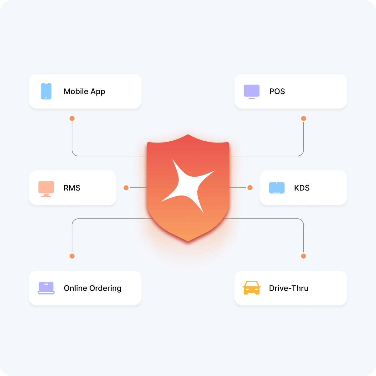 Central orange shield icon connected by lines to six white cards labeled Mobile App, POS, RMS, KDS, Online Ordering, and Drive-Thru, each with a corresponding colored icon representing different technology or service interfaces.