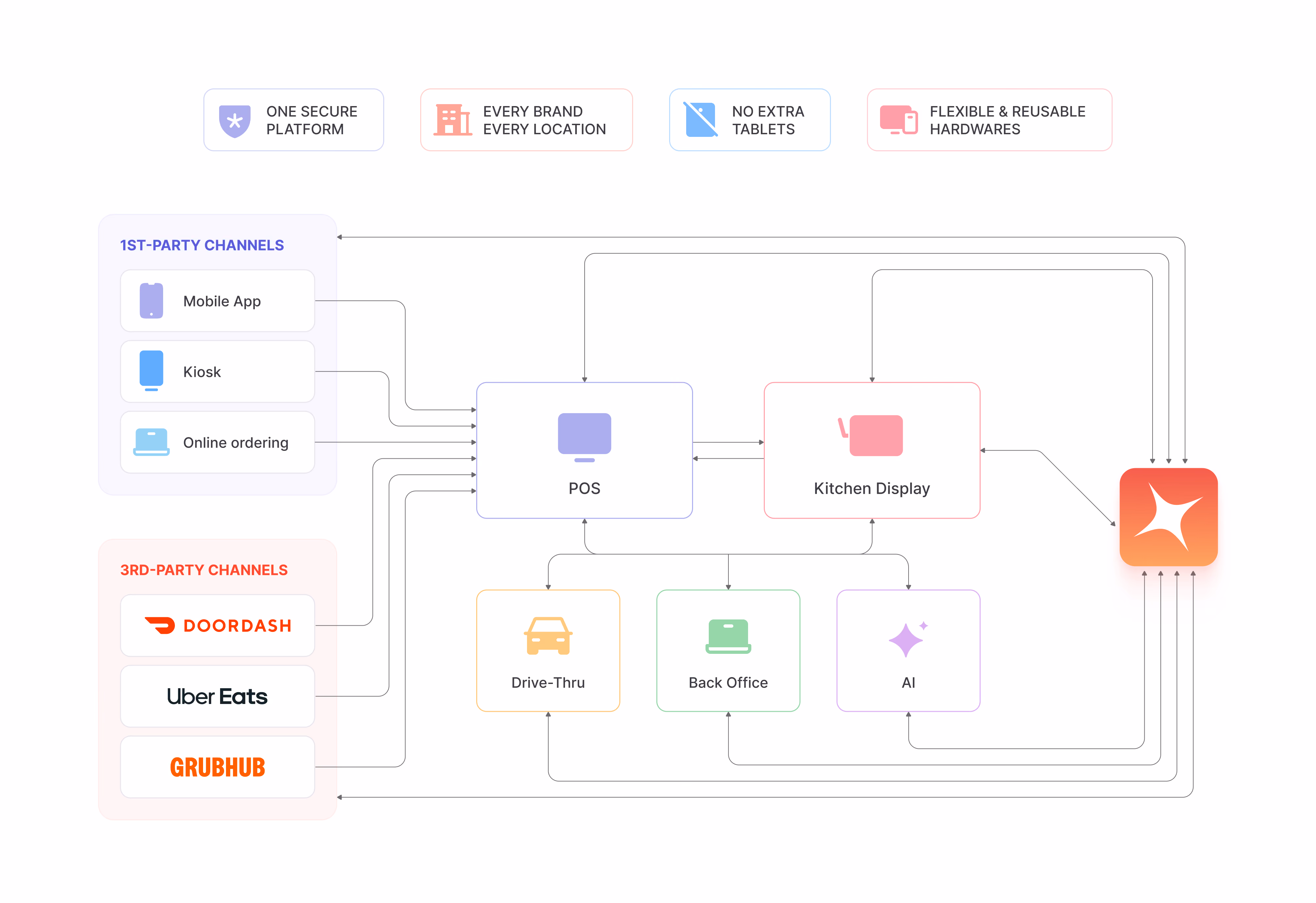 Diagram showing an integrated order management system. 1st-party channels include Mobile App, Kiosk, and Online ordering, feeding into a central POS system. 3rd-party channels DoorDash, Uber Eats, and Grubhub also connect to the POS. The POS interfaces with Kitchen Display, Drive-Thru, Back Office, and AI modules, all linked to a centralized management platform. Key features above include one secure platform, support for every brand and location, no extra tablets required, and flexible reusable hardware.