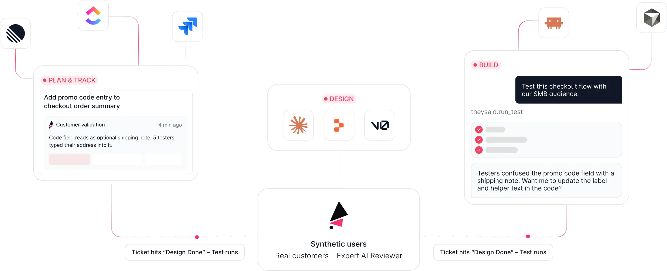 TheySaid connects your planning tools (Linear, ClickUp, Jira), design tools (Claude, Replit, v0) and build tools (Claude Code, Cursor) to synthetic users. When a ticket hits Design Done, a test runs.