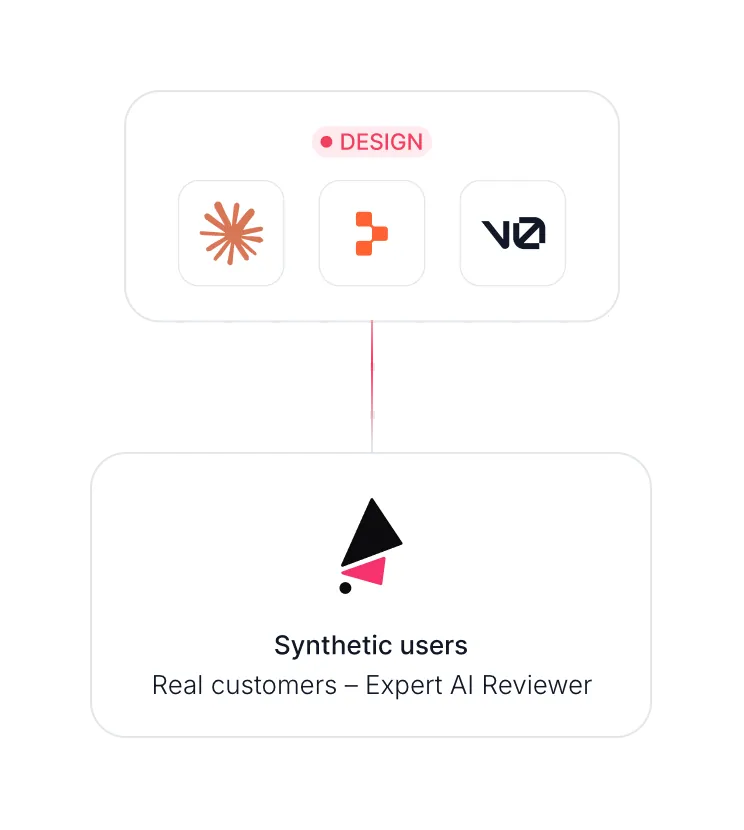 Design: Claude, Replit and v0 connect to synthetic users — real customers or an expert AI reviewer.
