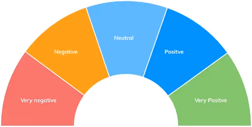 Sentiment Analysis: Guide to Understanding Customer Emotions | Blog