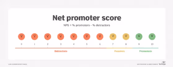 How NPS is calculated.