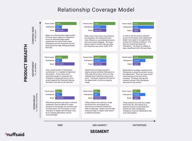 relationship-coverage-model