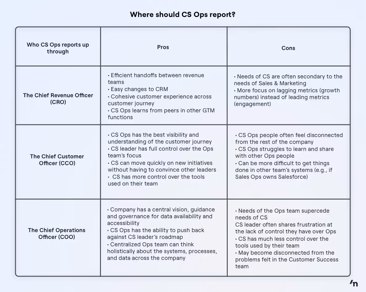 CS Ops reporting structure