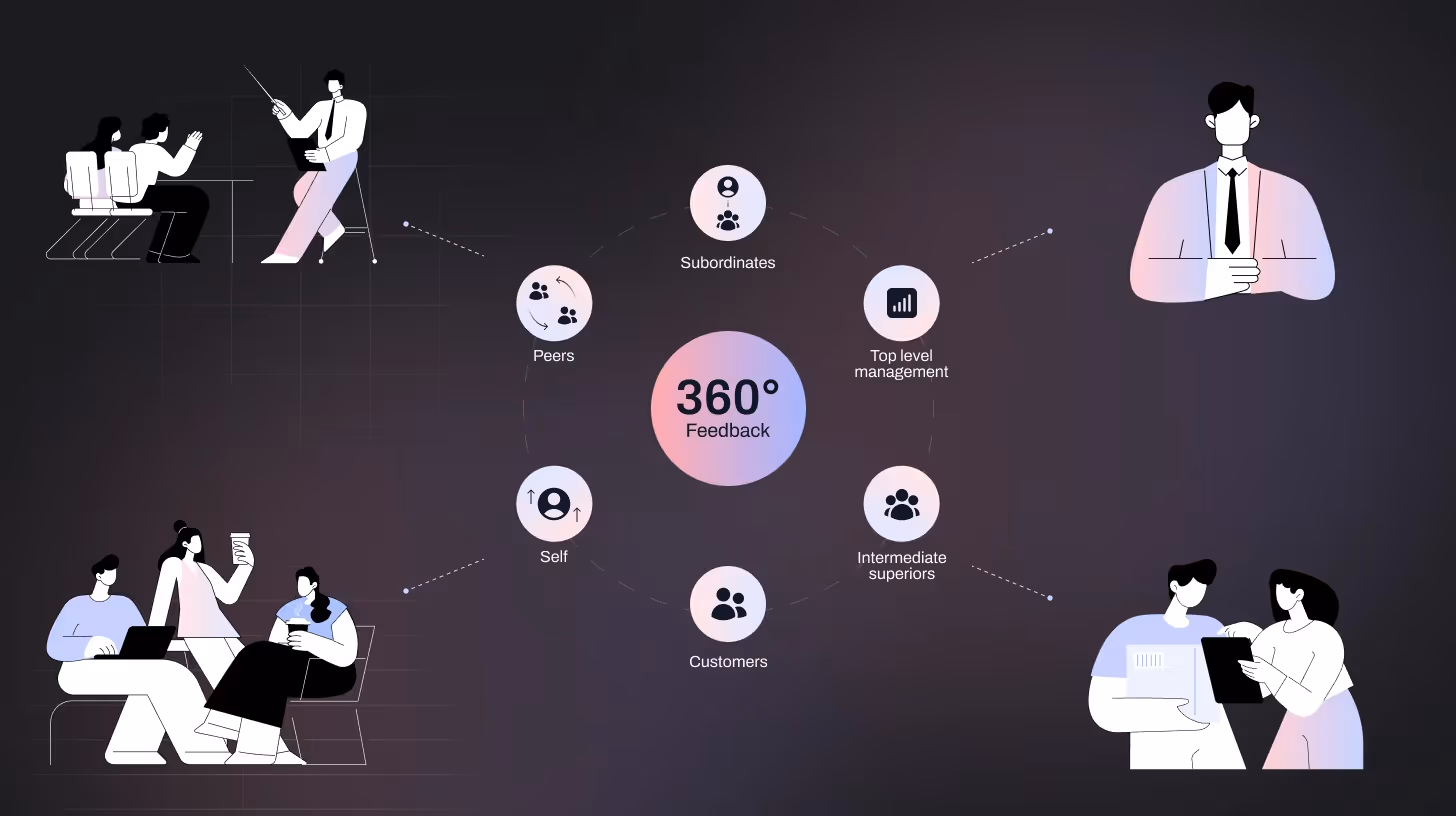 360 Degree Evaluation Questions