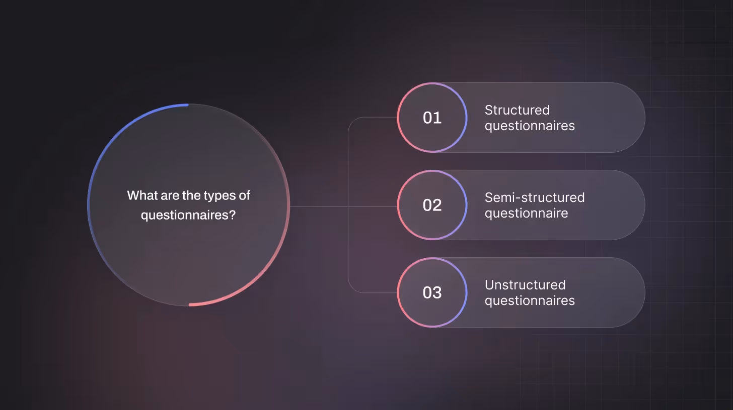 Types of Questionnaires