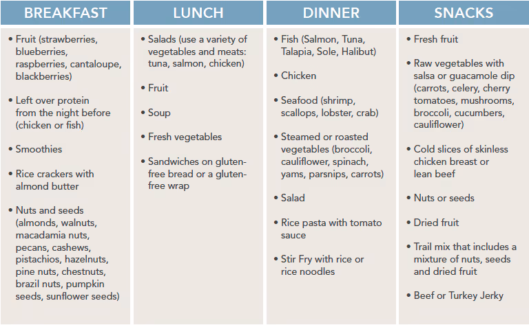 Meal ideas table - Best Bet Diet