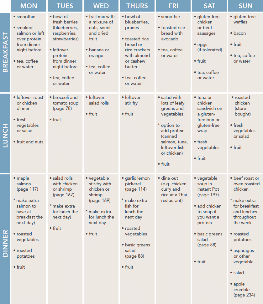 Weekly Best Bet Diet meal plan