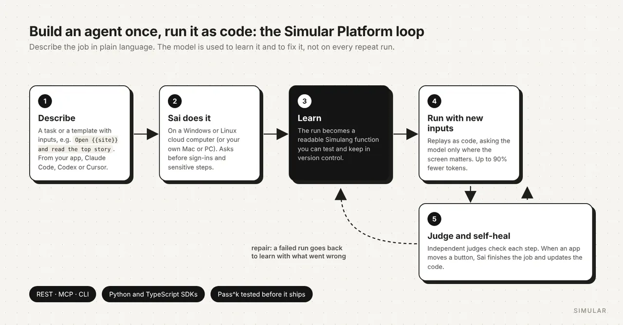 Build an agent once, run it as code: the Simular Platform loop