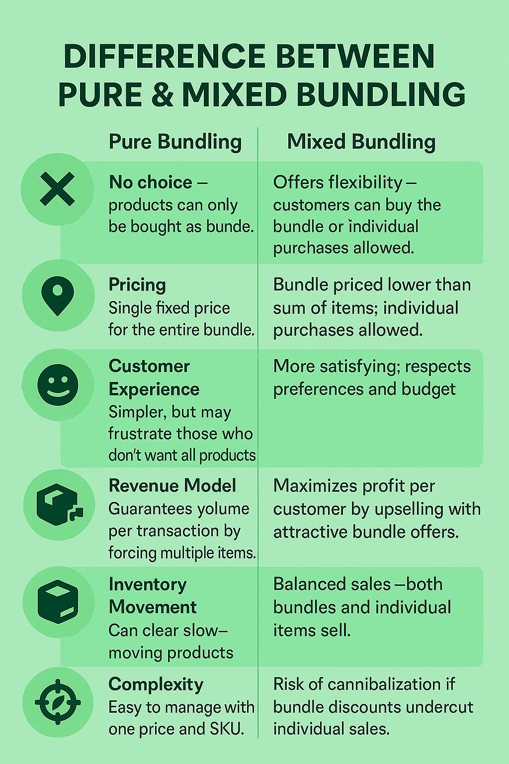 Infographic discussing the differences between pure and mixed bundling
