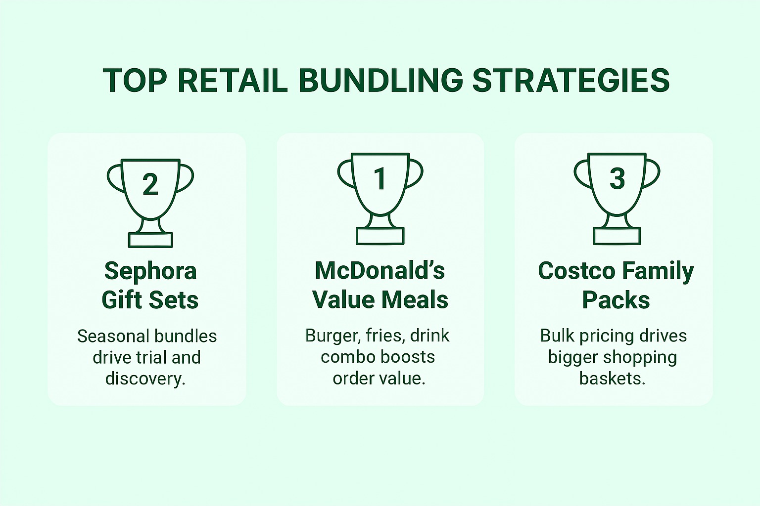 Infographic on top retail bundling strategies