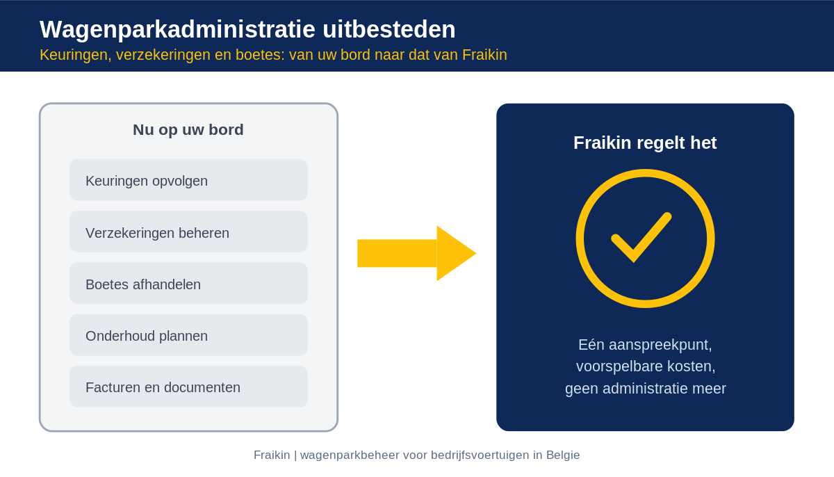 Wagenparkadministratie uitbesteden aan Fraikin: keuringen, verzekeringen, boetes, onderhoud en documenten