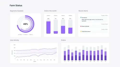 Data visualization example of a dashboard for farm status, displaying segments available with a donut chart, orders this month with bar charts, recent alerts, user activity with a line chart, and monthly orders with another bar chart.
