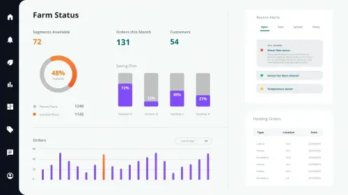 Data visualization of a dashboard for farm status showing segments available, orders this month, and customers. The dashboard includes a donut chart for segment availability, bar charts for the saving plan and orders, and sections for recent alerts and pending orders.