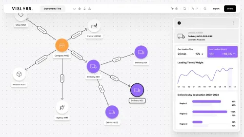 Data visualization example of a knowledge graph showing a supply chain network diagram with connections between entities such as shop, factory, company, product, agency, and multiple delivery points. The right panel displays detailed metrics for a specific delivery, including average loading time and weight, and deliveries by destination with bar charts.