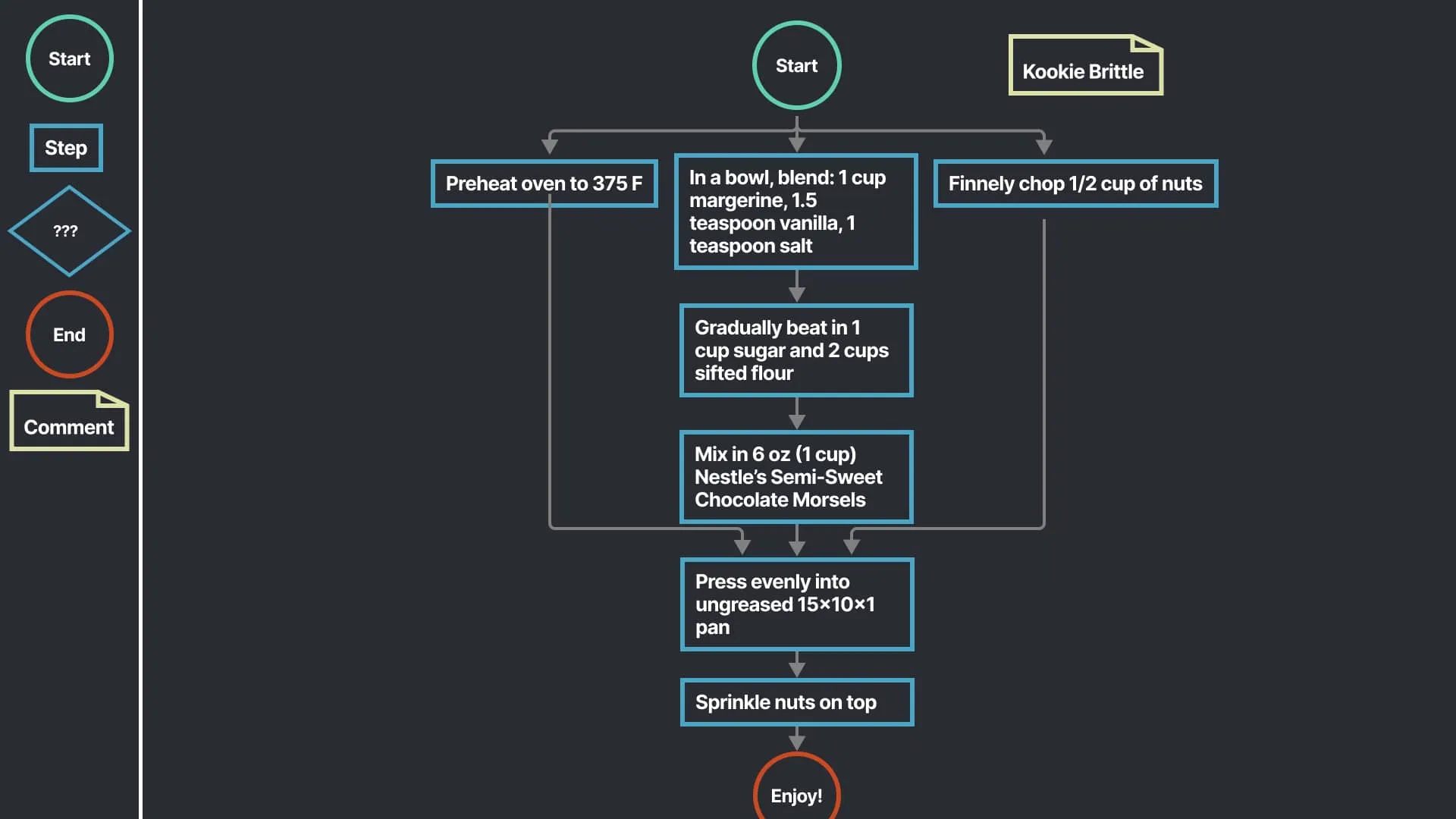 A 'Before’ view of a flowchart created with GoJS in dark theme. This side displays the initial design with basic steps and instructions.
