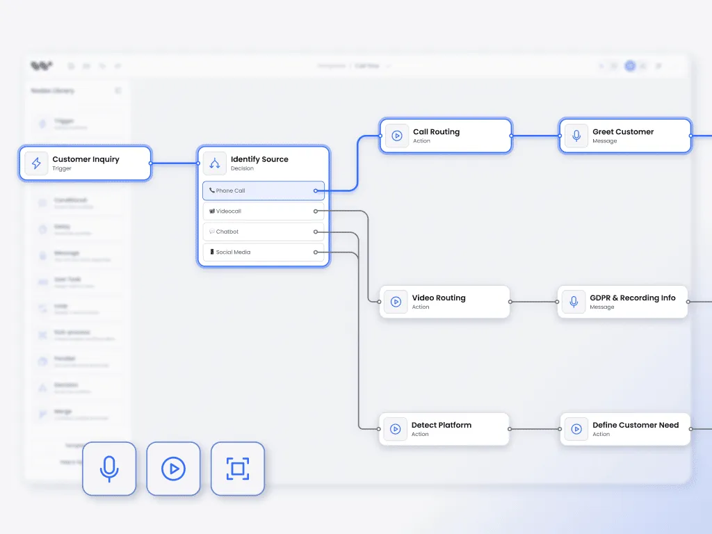 A call flow diagram, mapping customer inquiries from multiple sources (phone, video, chatbot, social media) to actions like call routing, greetings, and GDPR messages.
