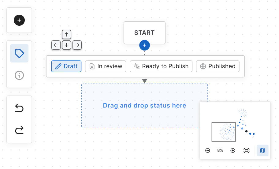 A workflow editor interface showing a drag-and-drop area for adding statuses, with keyboard navigation hints and a zoomed-out workflow preview.