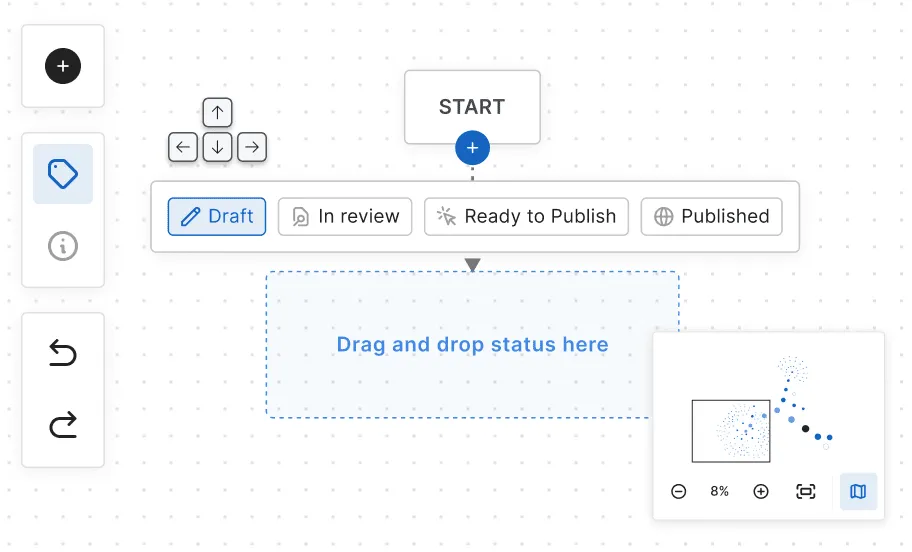 A workflow editor interface showing a drag-and-drop area for adding statuses, with keyboard navigation hints and a zoomed-out workflow preview.