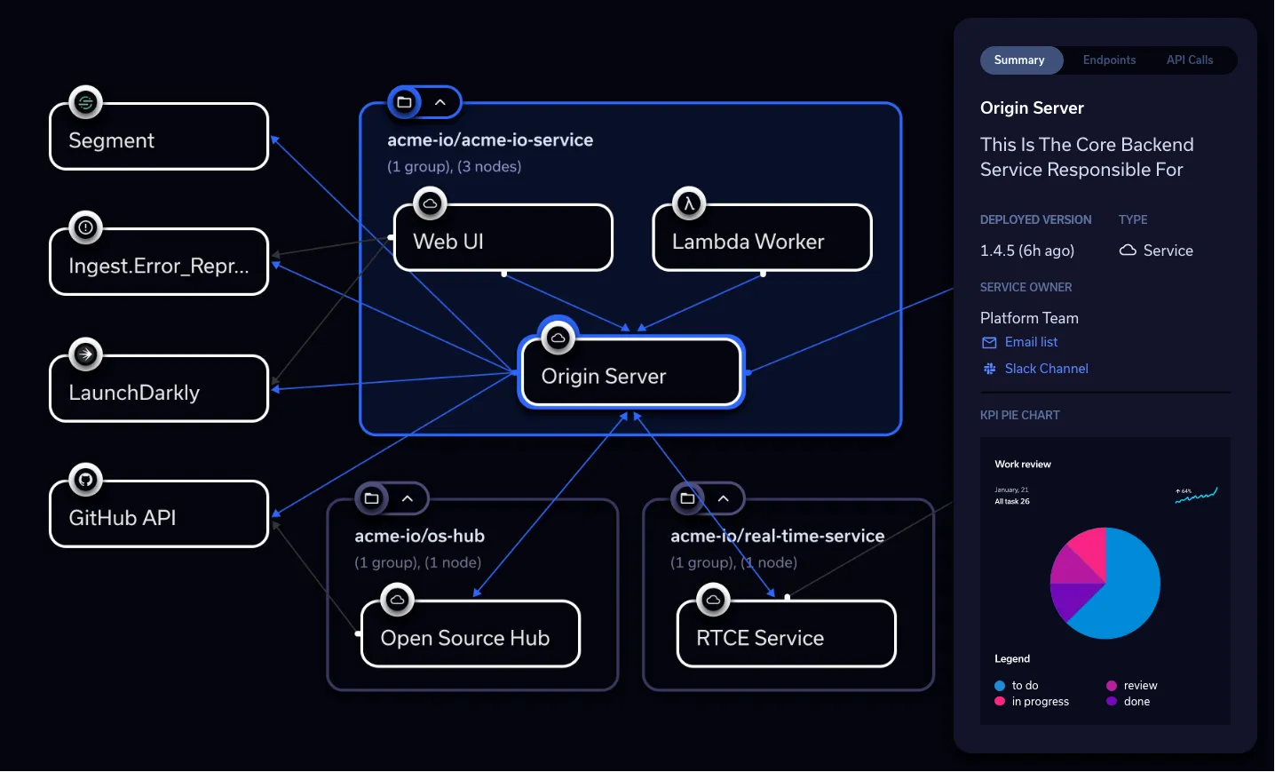 A service architecture diagram showing interconnected components, API integrations, and a summary panel displaying deployment details.