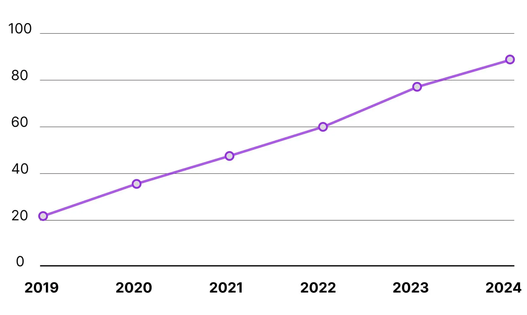 Line graph showing steady increase from 20 in 2019 to about 87 in 2024.