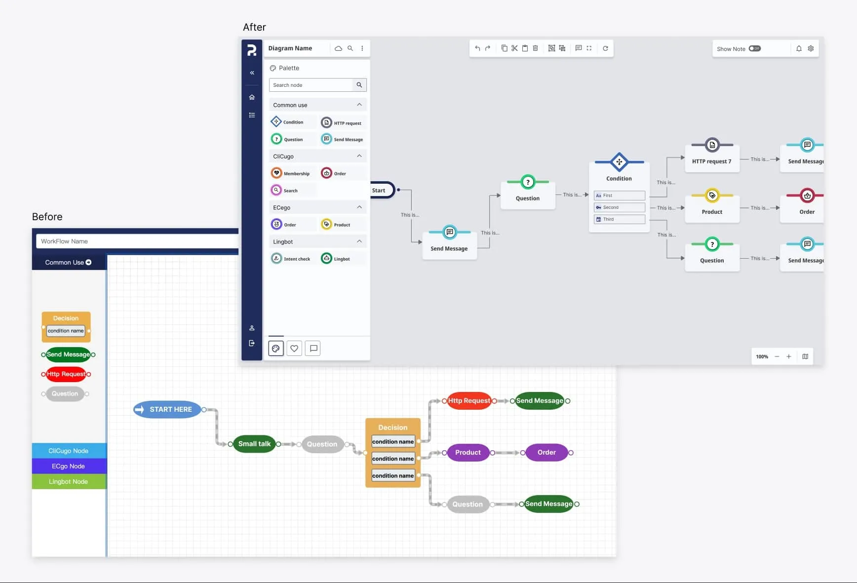 Side-by-side comparison of workflow diagram editors before and after redesign, showing updated interface and node styles for decision, message, request, question, product, and order nodes.