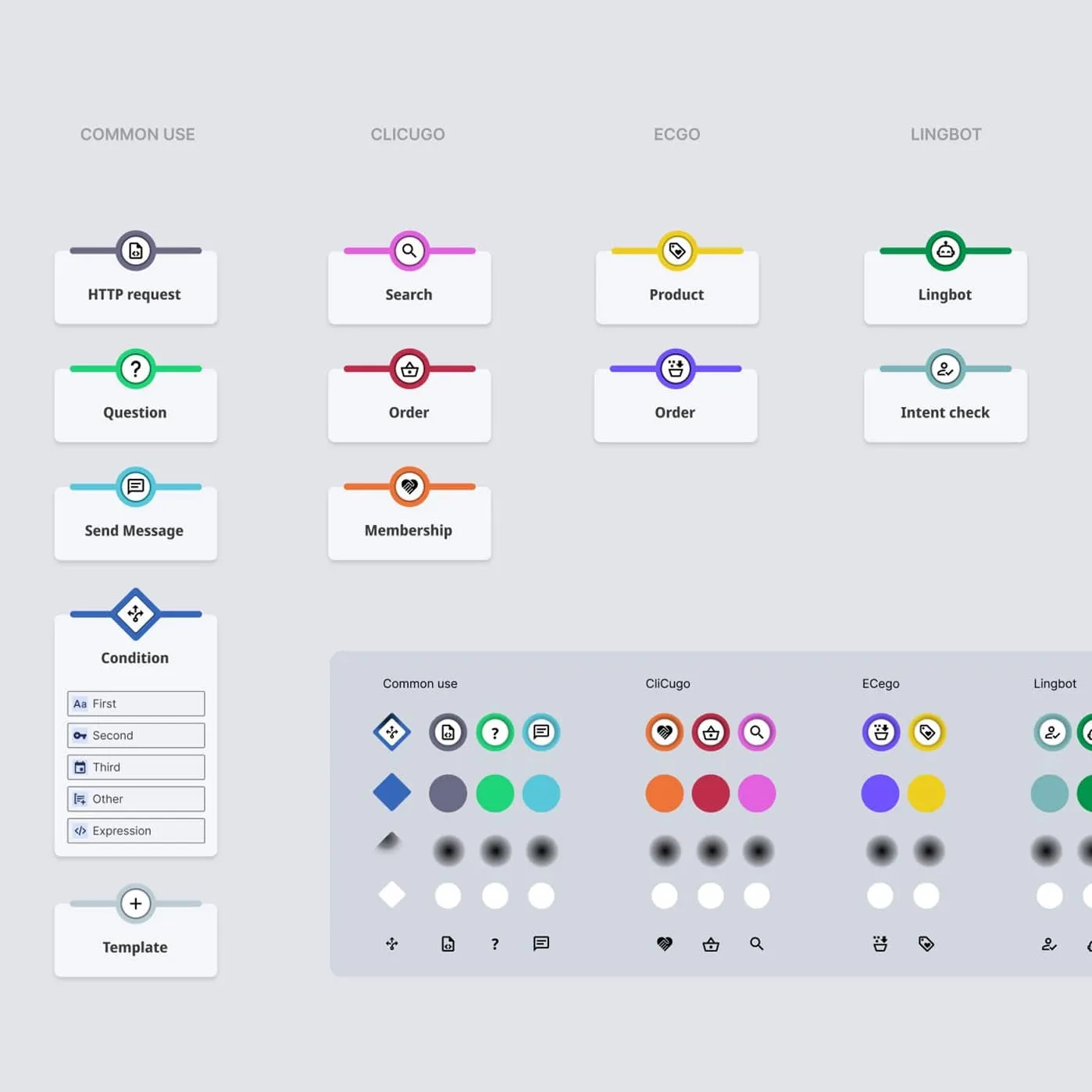 Diagram showing categorized icons and labels for four sections: Common Use with HTTP request, Question, Send Message, Condition, and Template; Clicugo with Search, Order, and Membership; ECgo with Product and Order; Lingbot with Lingbot and Intent check, plus a color and icon legend for each category.