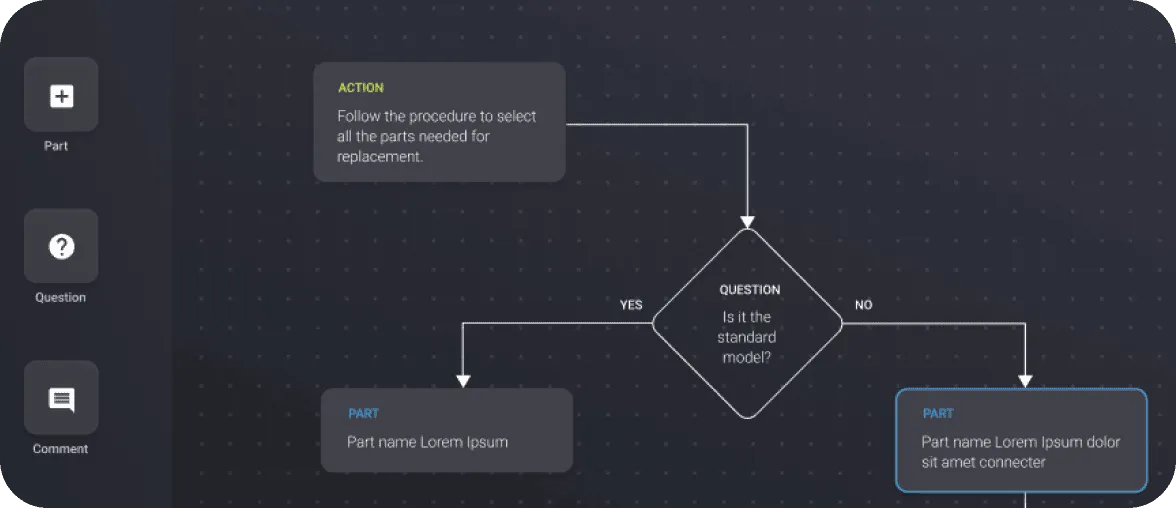 Flowchart with a decision diamond labeled 'Is it the standard model?' branching to two parts labeled 'Part name Lorem Ipsum' with instructions to follow the procedure for selecting parts.