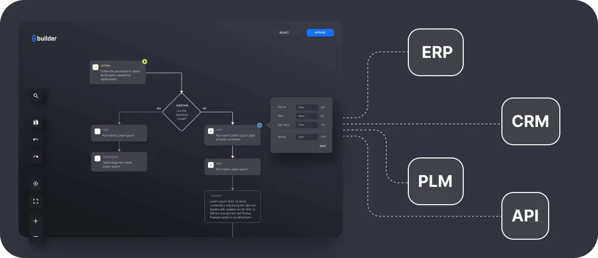 Software interface showing a flowchart with actions, questions, and parts, connected to boxes labeled ERP, CRM, PLM, and API.