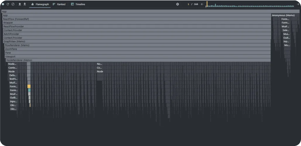 Dark-themed flamegraph showing hierarchical function call stacks with components like App, ReactFlow, Wrapper, Context.Provider, and NodeRenderer in a performance profiling tool interface.